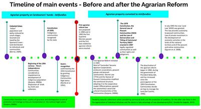 Safeguarding the land to secure food in the highlands of Peru: The case of Andean peasant producers